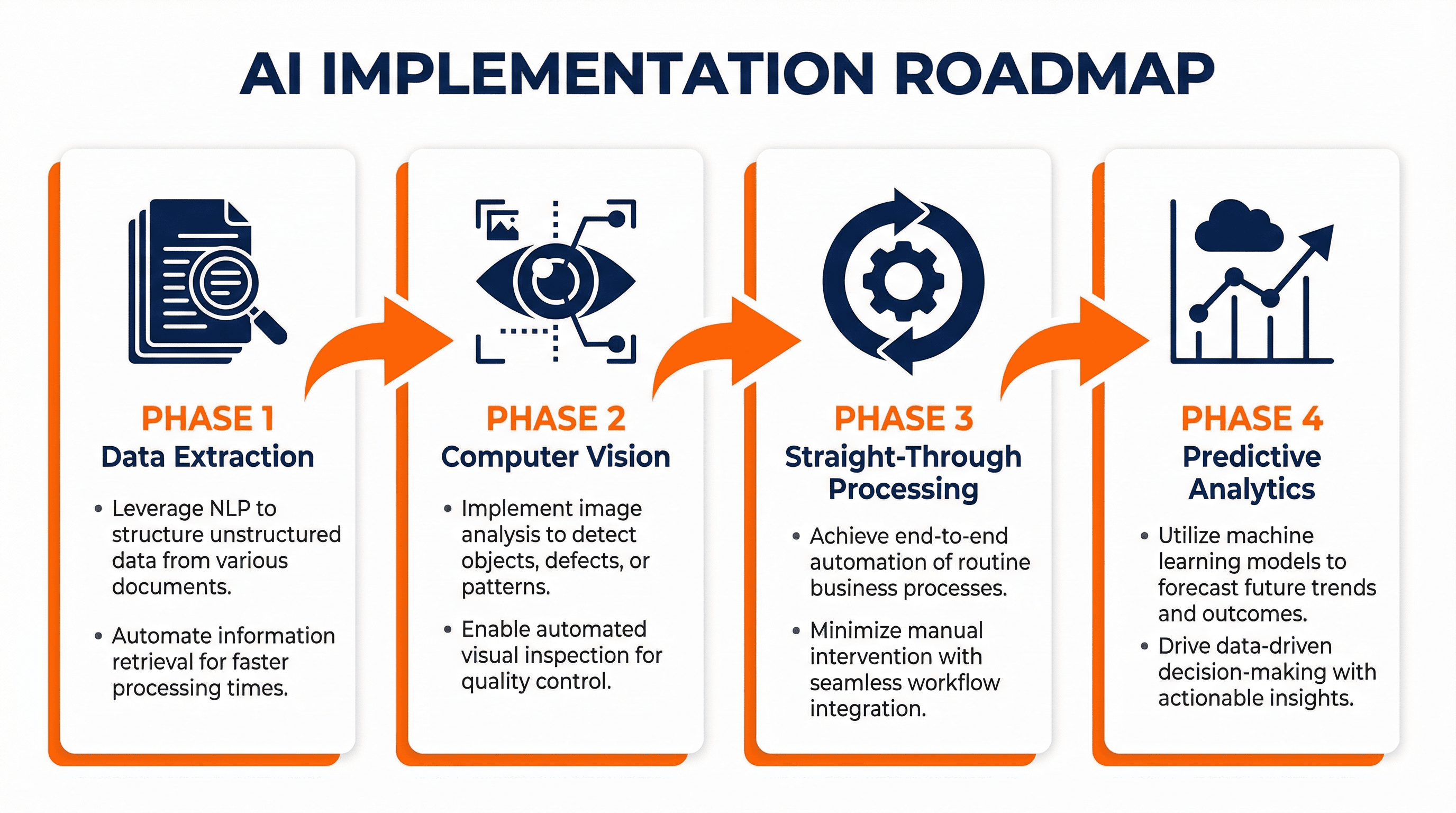 Four-phase AI implementation roadmap