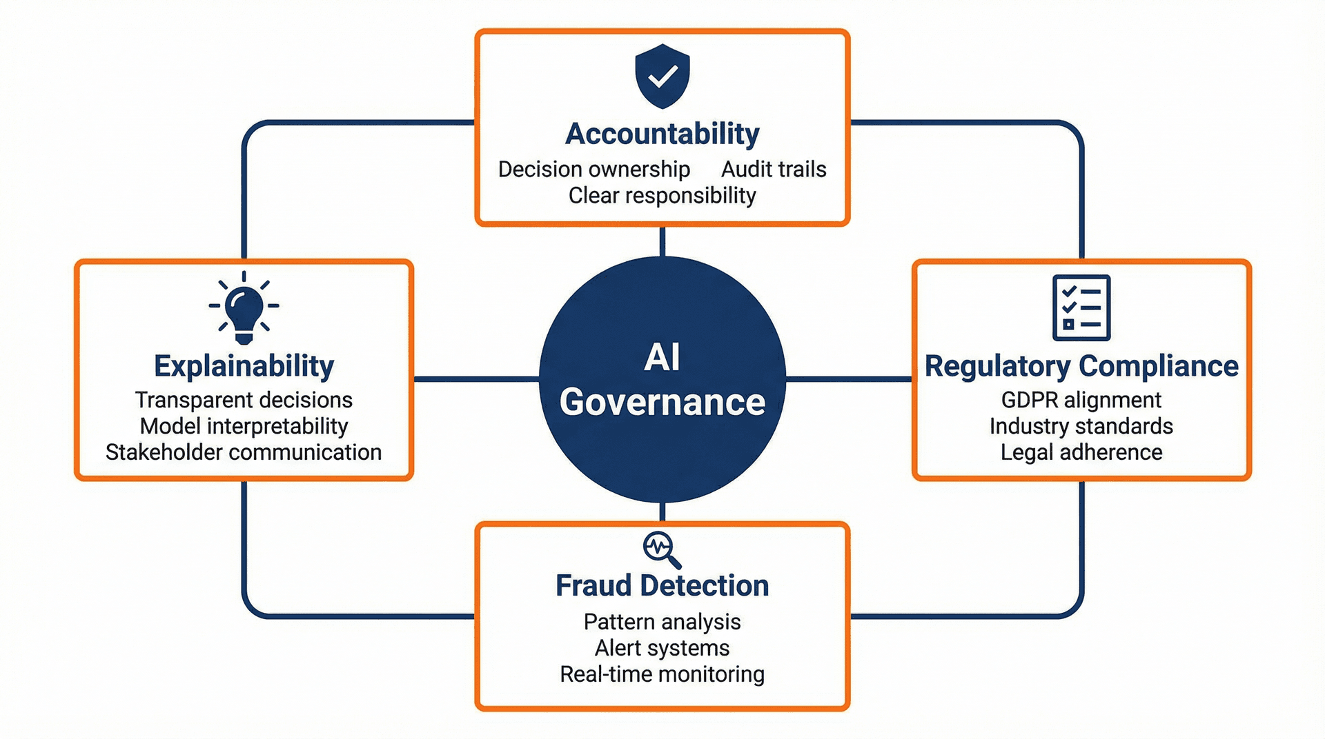 AI governance framework with four pillars