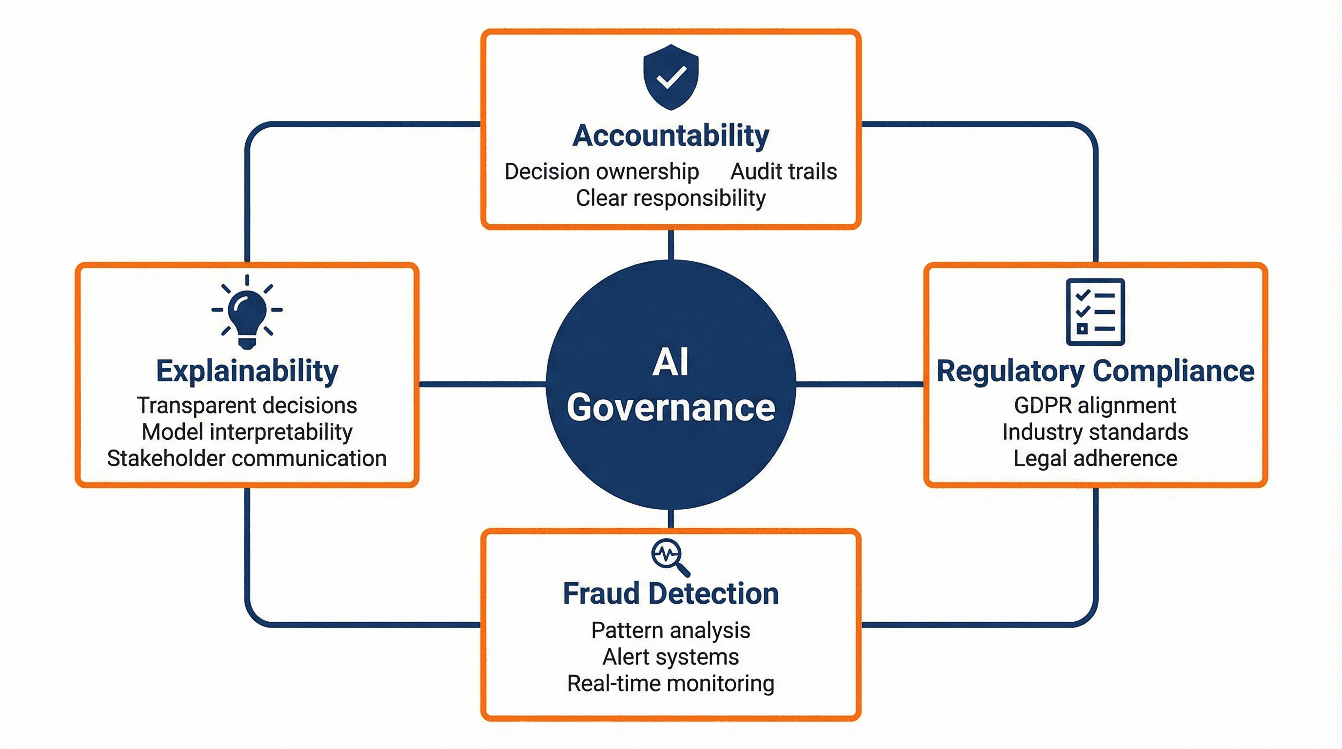 AI Governance Framework