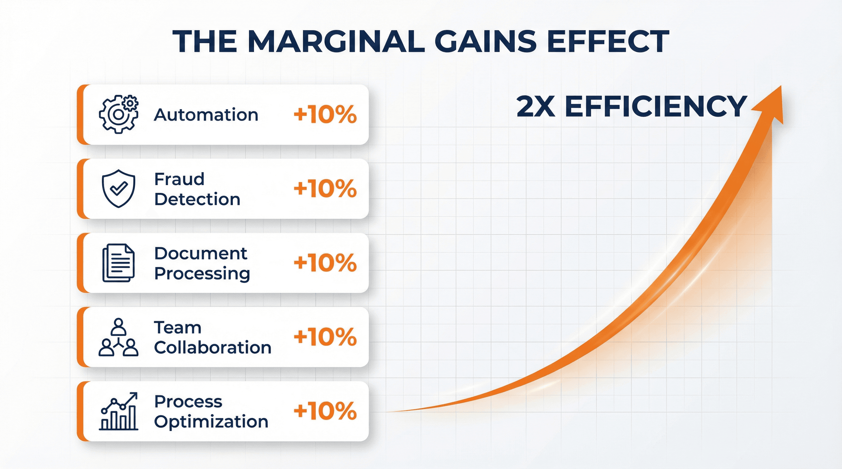 Marginal gains philosophy showing compound improvements