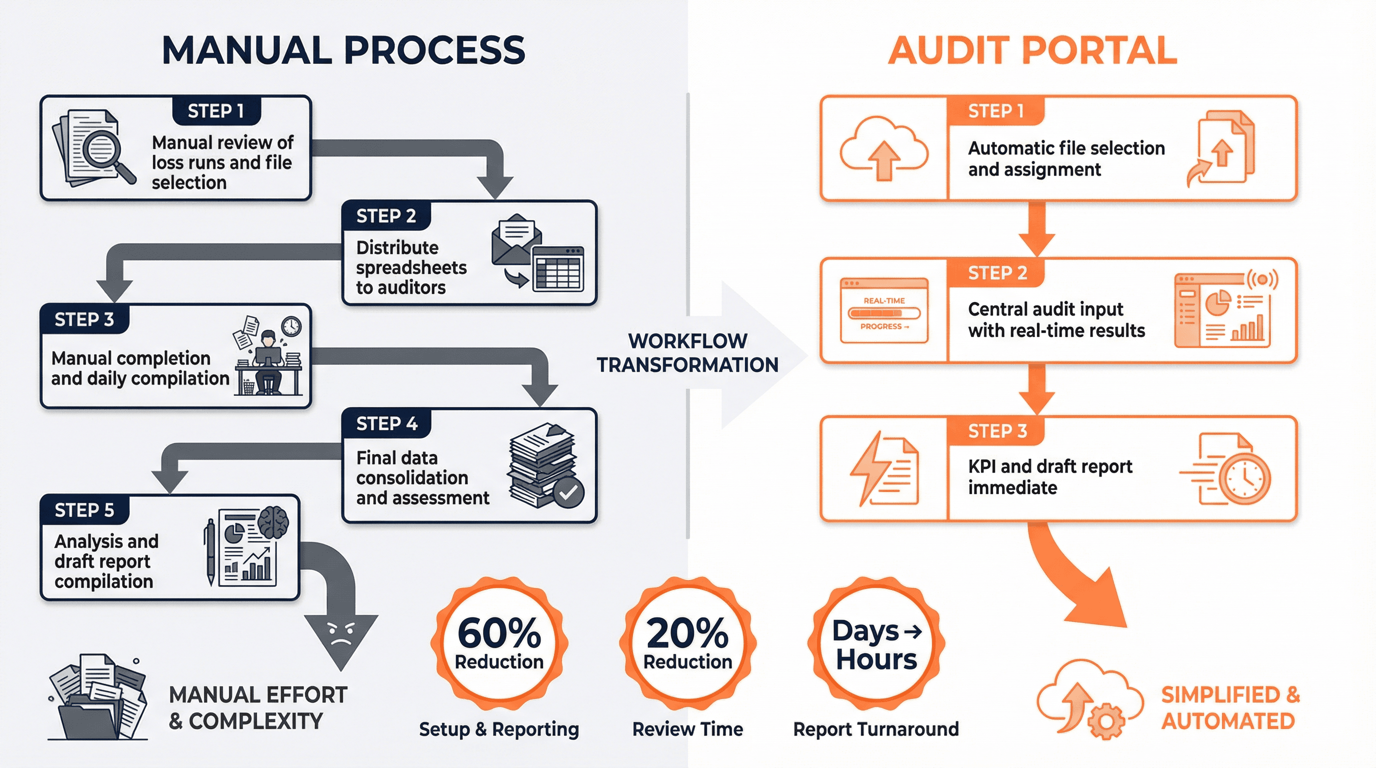 The Audit Portal: Before and After